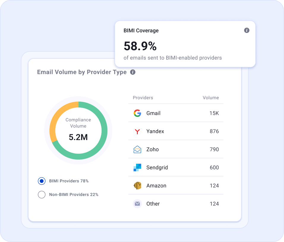 Email volume by provider type with BIMI coverage share