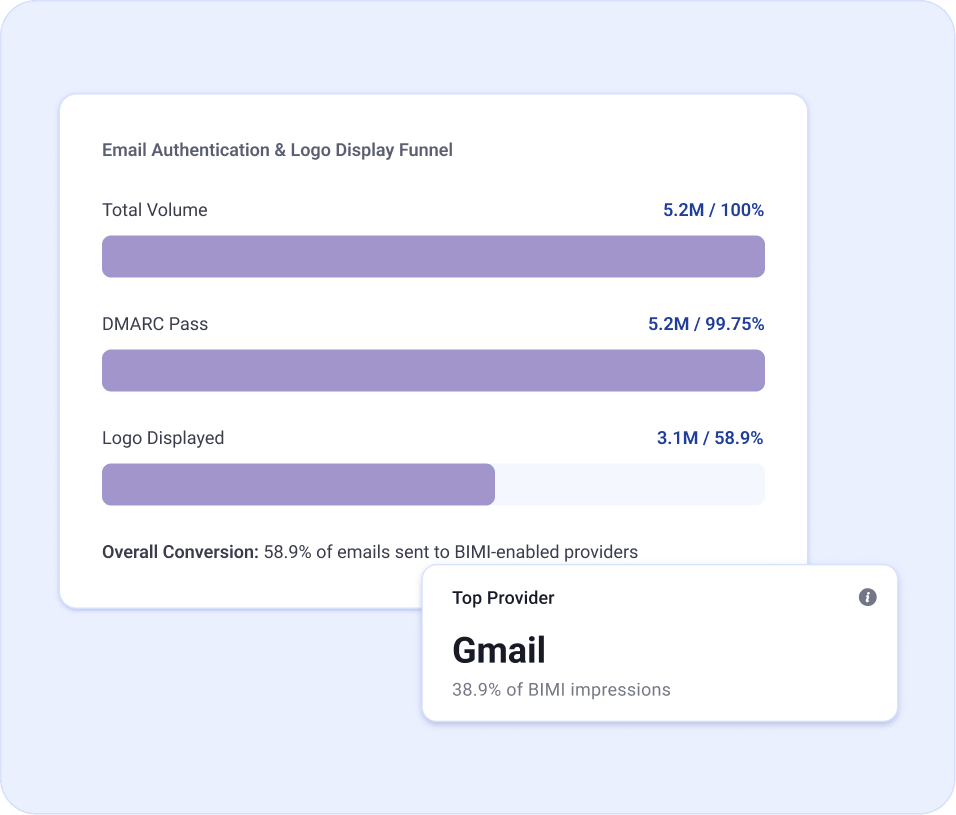 Email authentication to logo display funnel with top provider