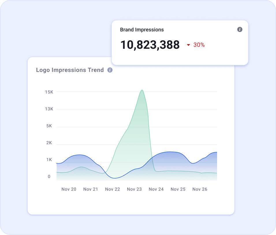 Brand impressions total and logo impressions trend by day