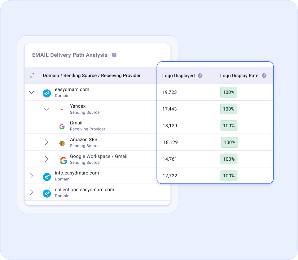 Email delivery path analysis with logo display rates by provider
