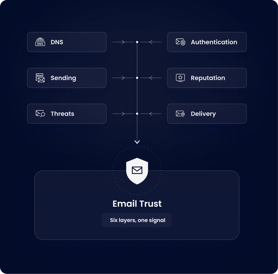 Connected email infrastructure illustration — DNS, Authentication, Sending, Reputation, Threats, and Delivery layers connected to a central Email Trust view