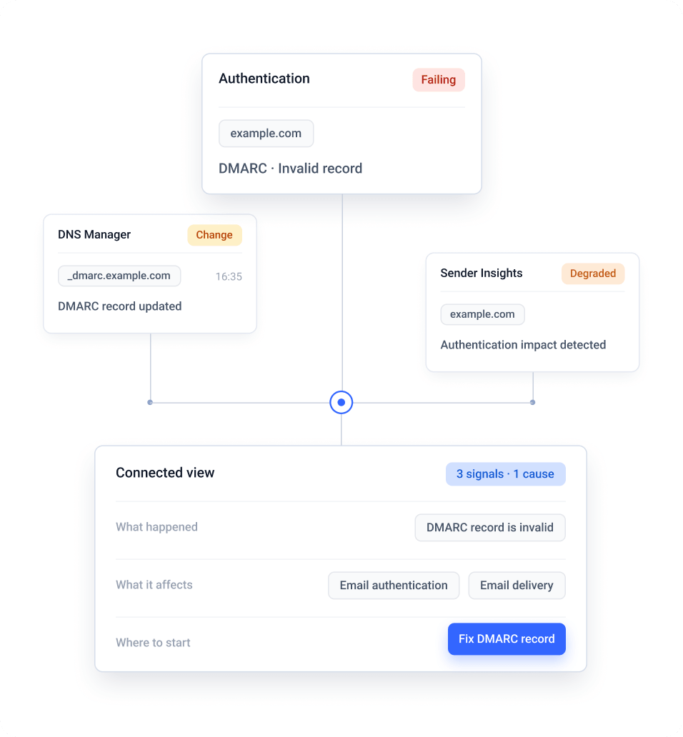Connected intelligence illustration — DNS Manager, Sender Insights, and Authentication signals converging into a single connected view with a suggested fix