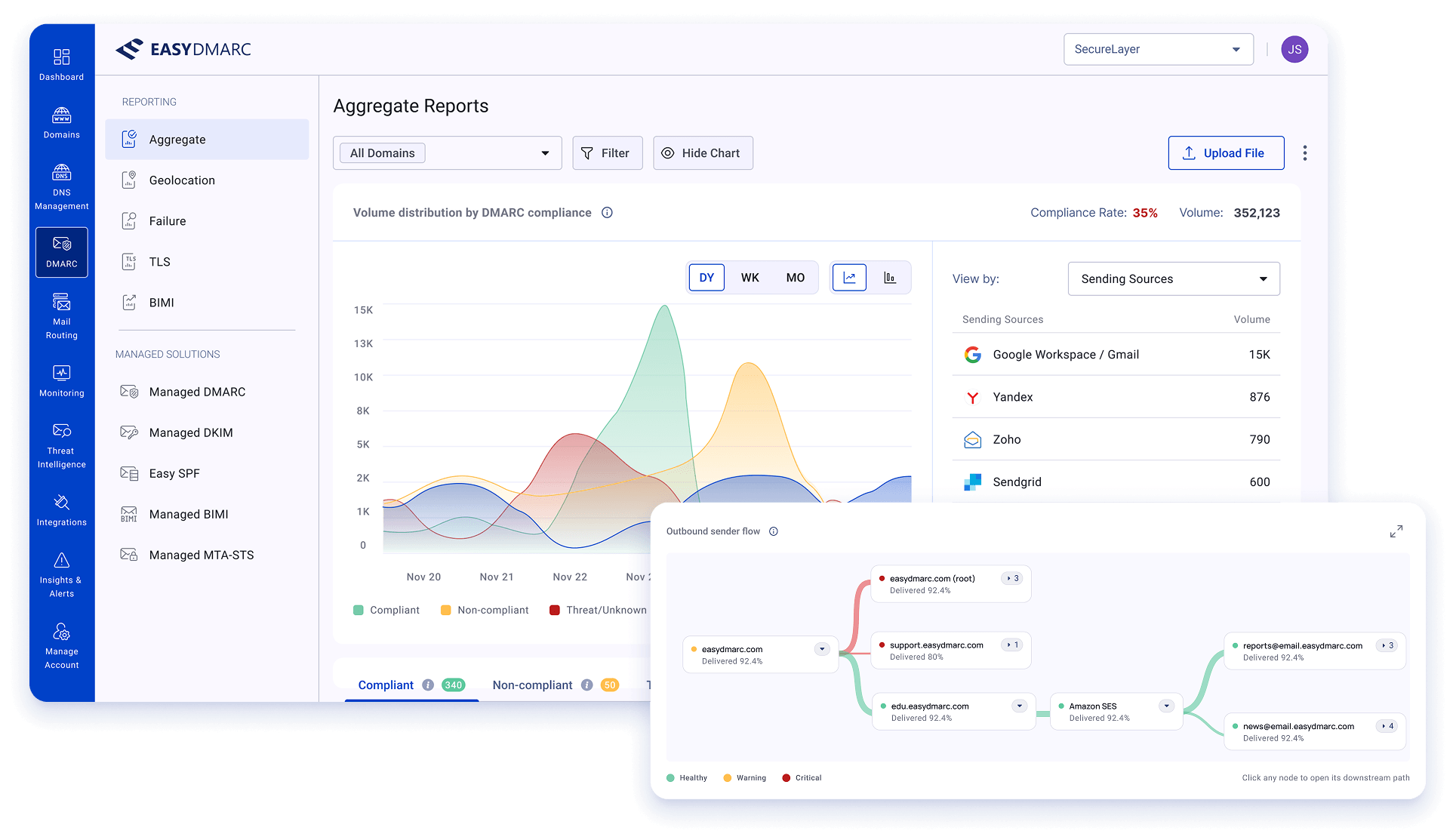EasyDMARC dashboard showing aggregate DMARC reports, volume distribution by compliance, sending sources and outbound sender flow