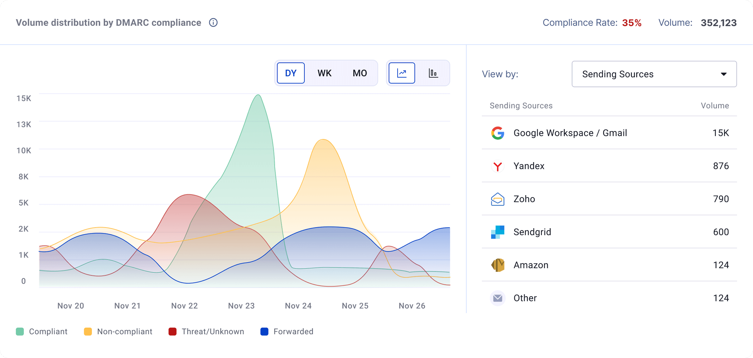DMARC aggregate report dashboard with sending sources and authentication results