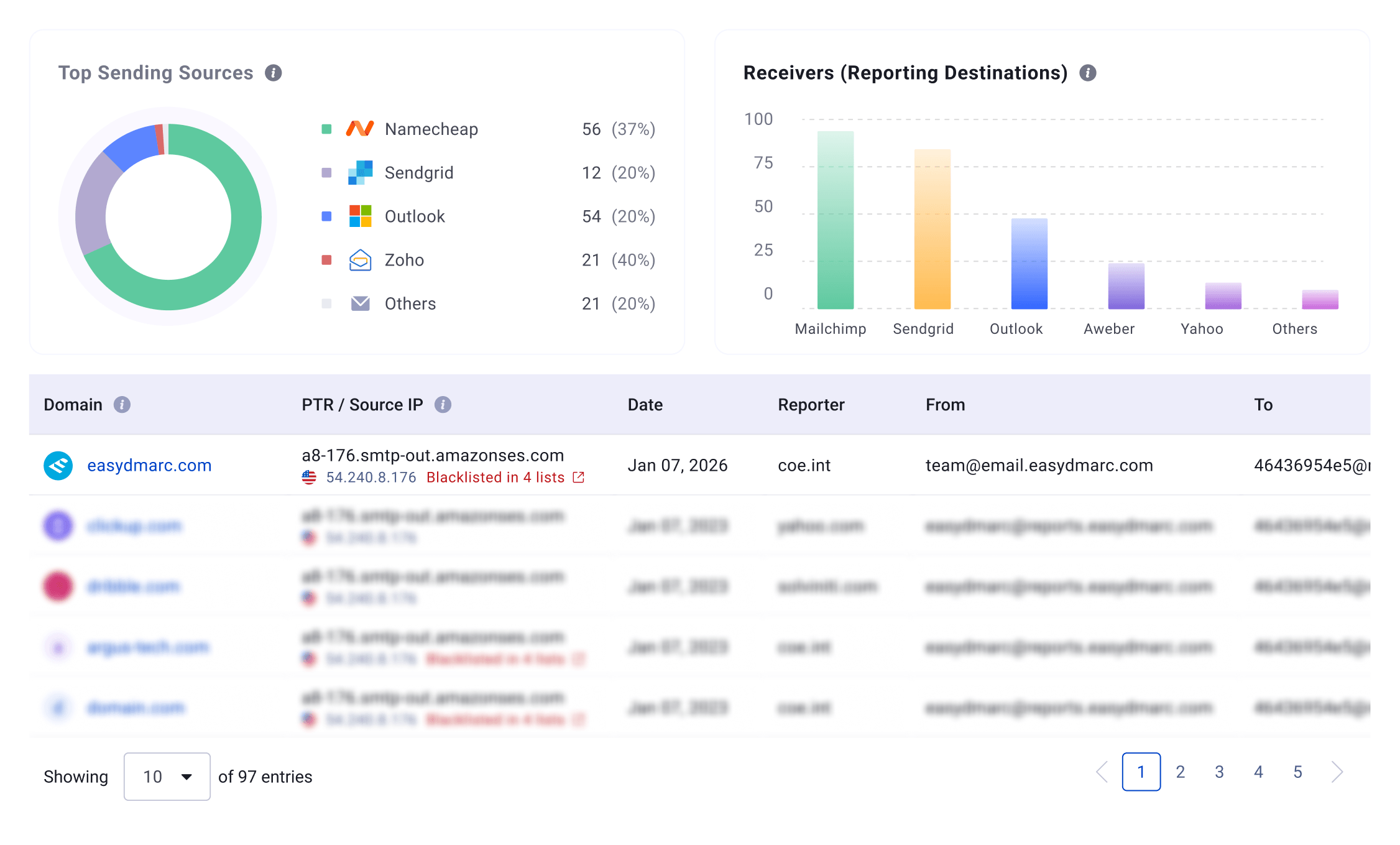 DMARC failure report details with SPF and DKIM authentication results