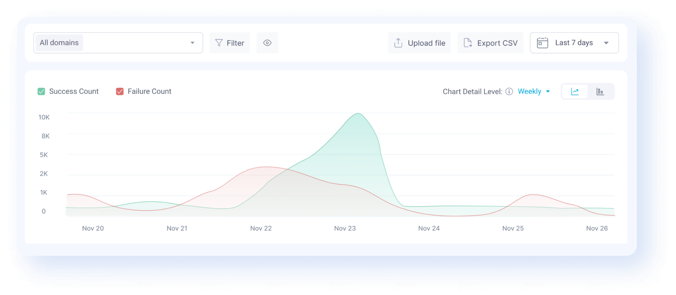 DMARC Smart Reporting