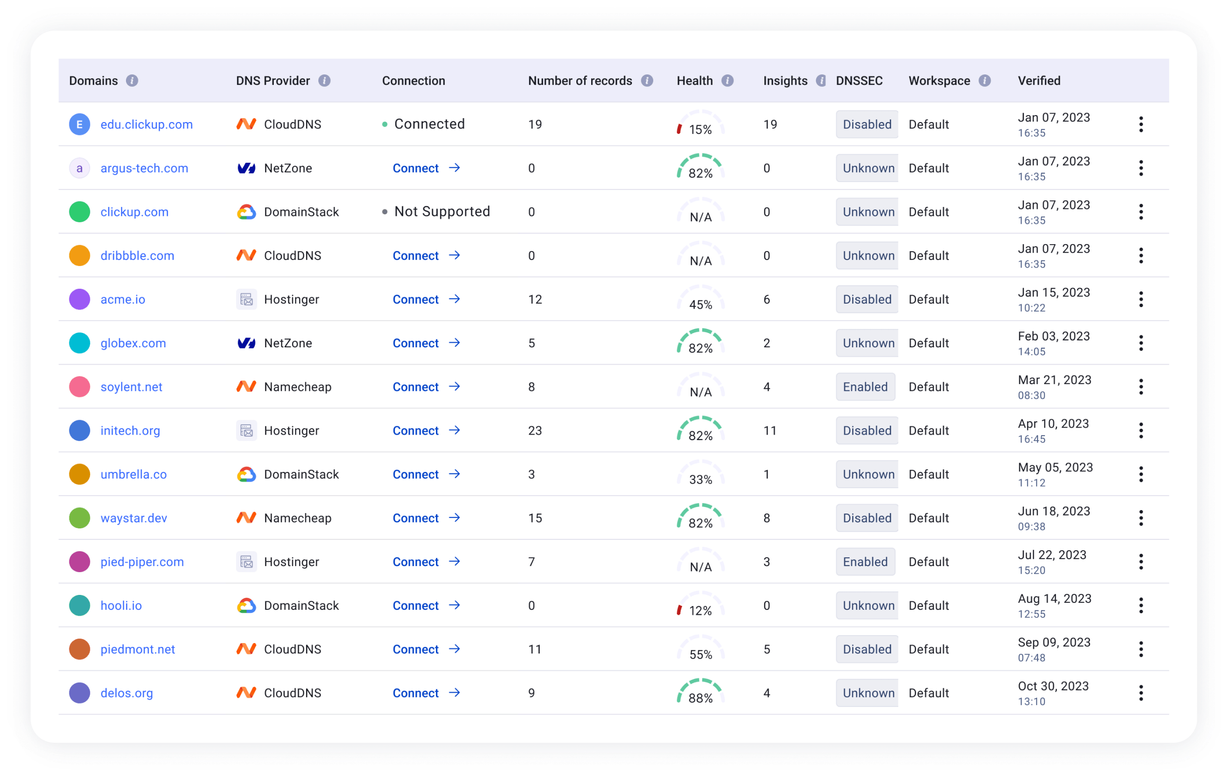 EasyDMARC dashboard showing connected domains, DNS providers, health scores, and DNSSEC status across a portfolio