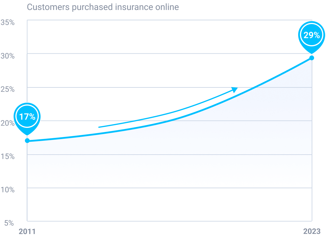 Insurance Chart