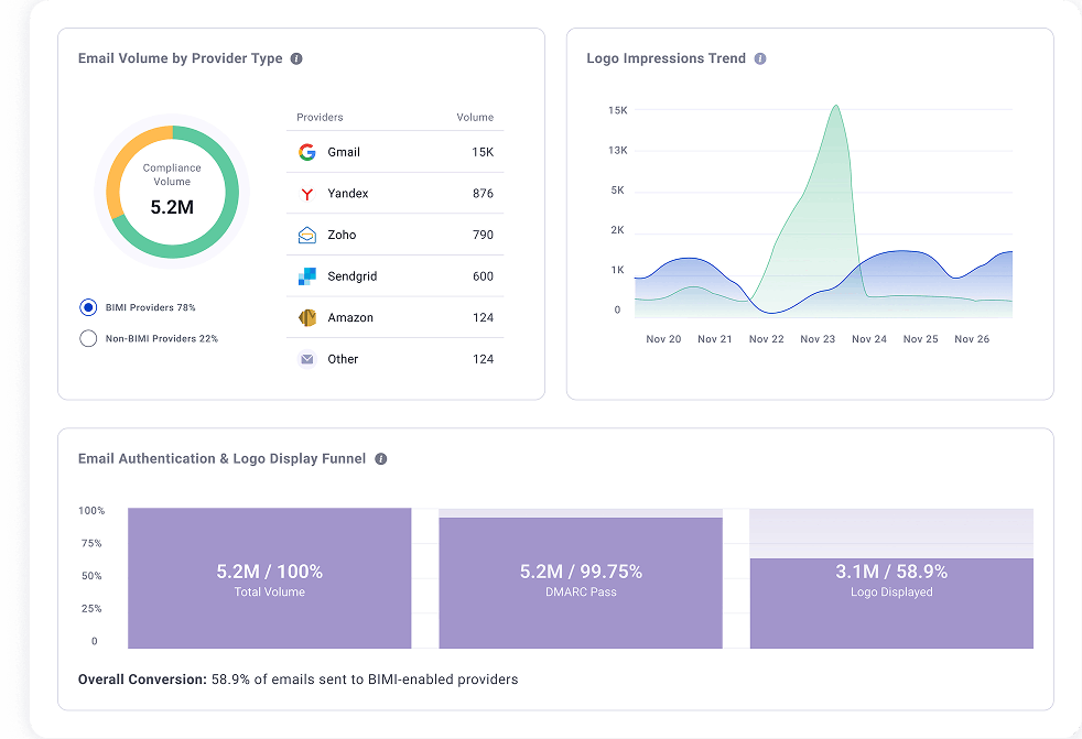 BIMI reporting dashboard with brand impressions and provider breakdown