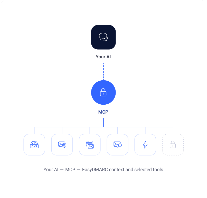 Diagram: Your AI connects through MCP to EasyDMARC context and selected tools