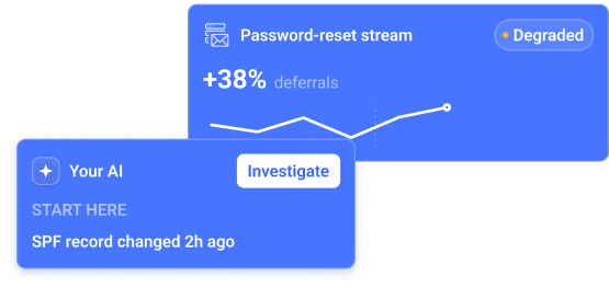 Mock dashboard: password-reset stream degraded with rising deferrals, and an AI agent investigating an SPF change