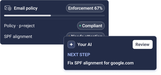 Mock dashboard: email policy enforcement at 67%, SPF alignment needing attention, and an AI agent suggesting a fix