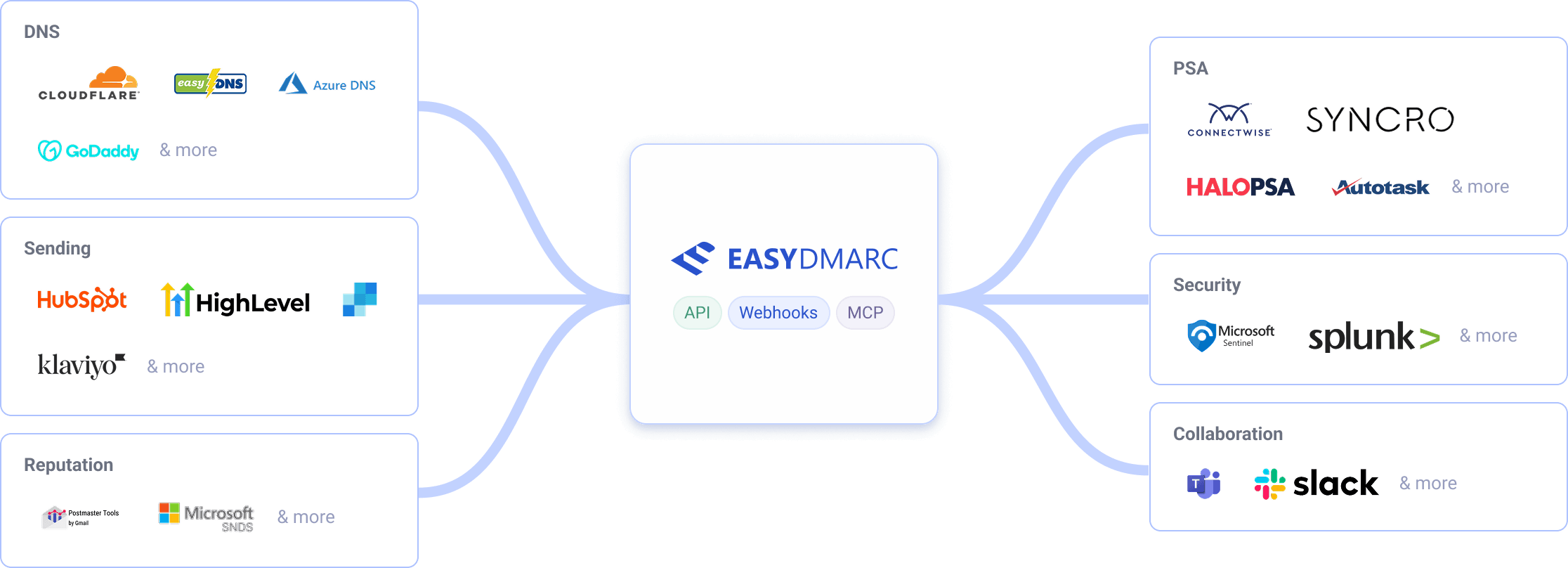 EasyDMARC connecting DNS, sending and reputation sources to PSA, security and collaboration tools