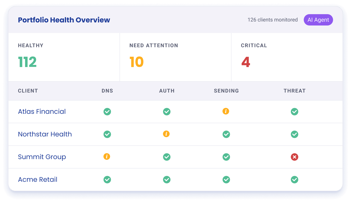 Portfolio Health Overview with 126 clients monitored
