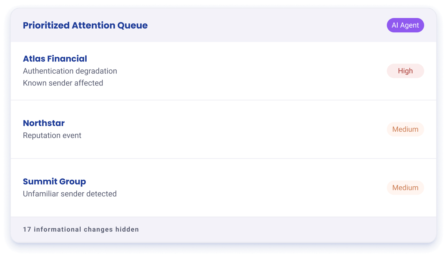 Prioritized attention queue across the client portfolio