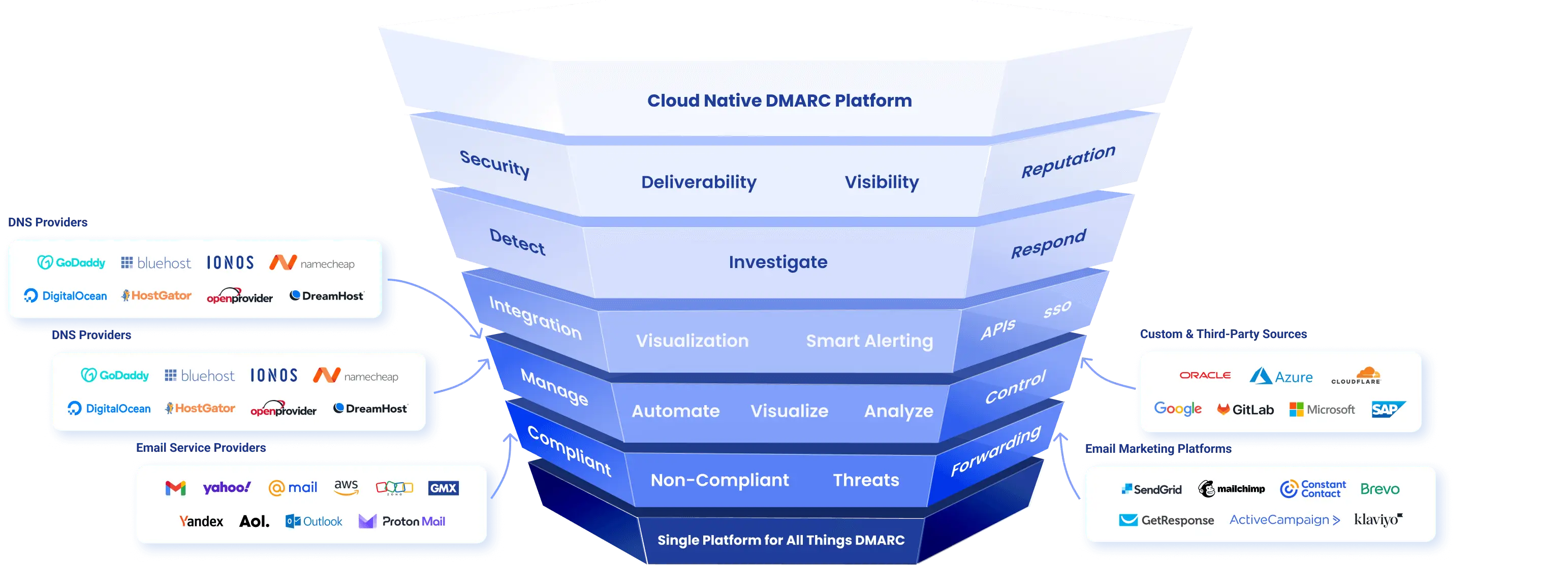 Cloud Native Dmarc Platform