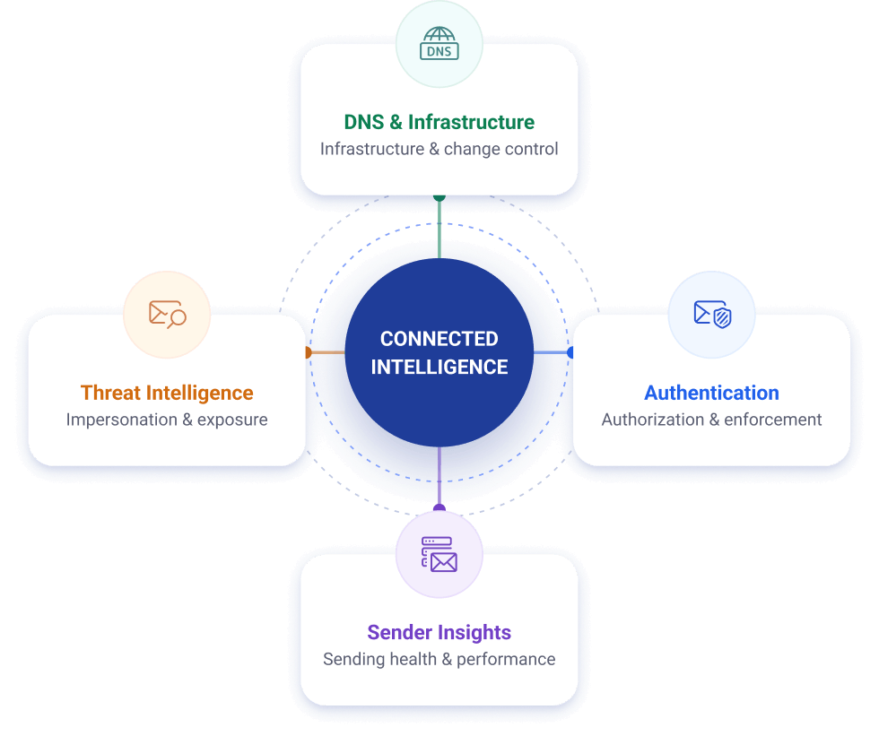 Connected Intelligence diagram linking DNS & Infrastructure, Authentication, Sender Insights, and Threat Intelligence around EasyDMARC's Email Trust Platform