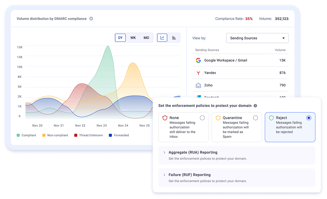 EasyDMARC Authentication showing DMARC compliance volume and enforcement policy settings