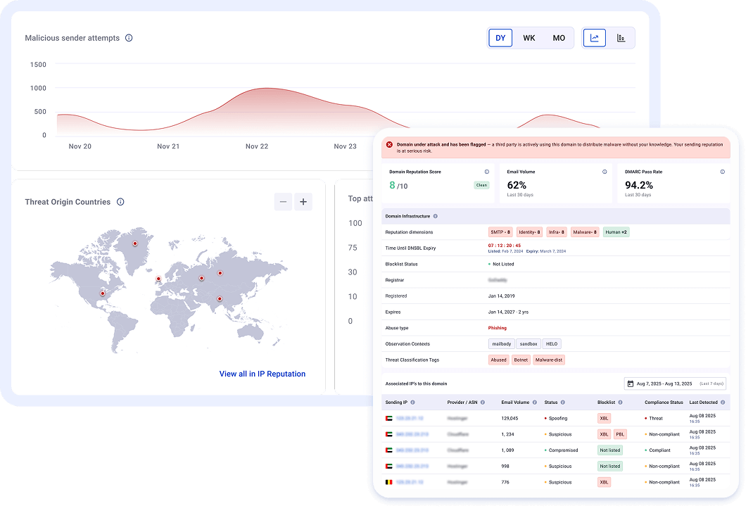 EasyDMARC Threat Intelligence showing malicious sender attempts, threat origin countries and domain reputation