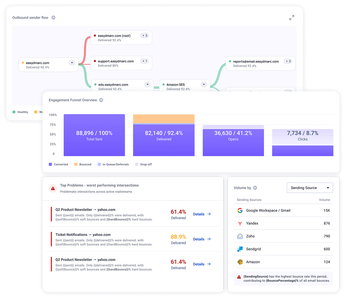 Sender Insights outbound sender flow dashboard