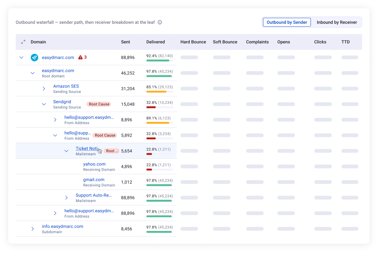 Sender Insights outbound sender flow overview