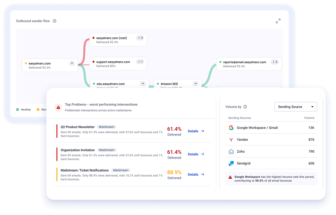 Sender Insights dashboard preview