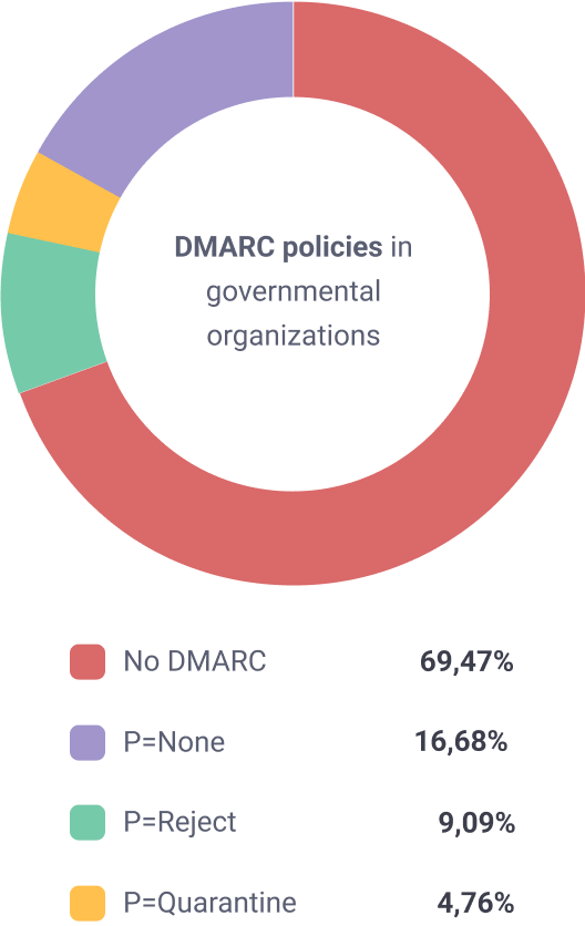 DMARC Statistics on Governmental Organizations