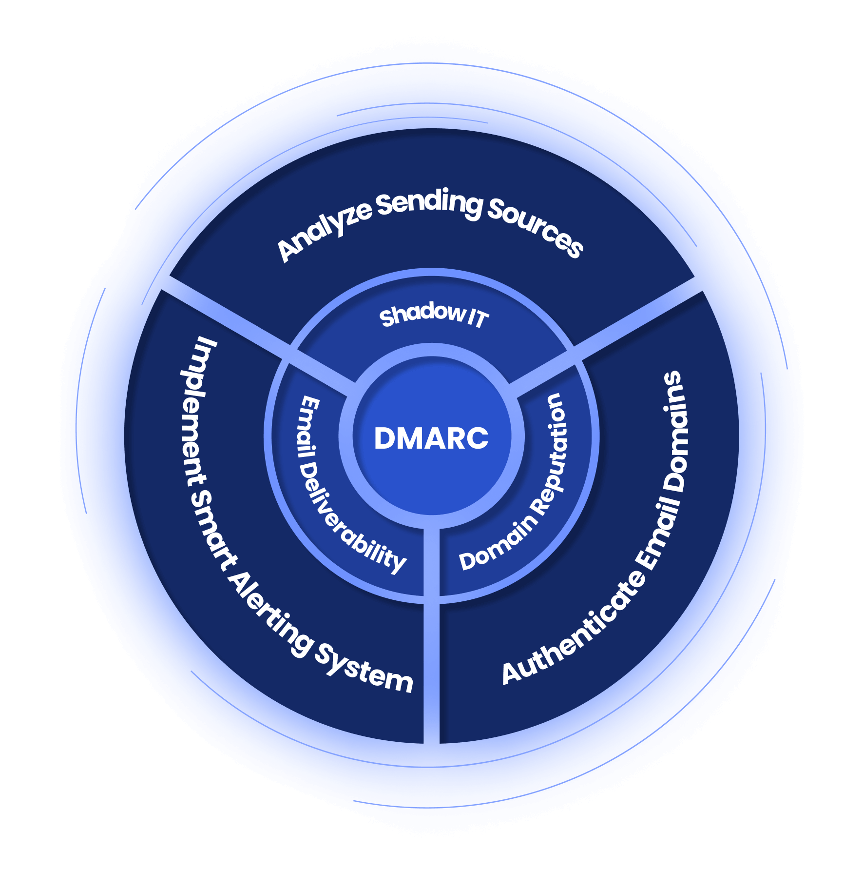 DMARC Deployment for Better Marketing Campaigns