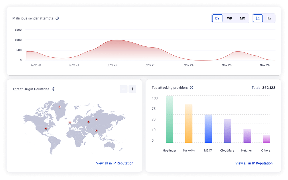 Threat Intelligence dashboard