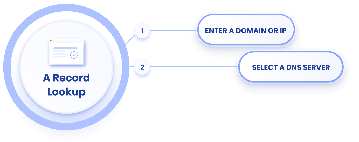 How EasyDMARC’s A Record Lookup Tool Works