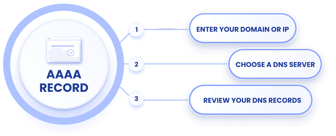 How EasyDMARC’s DNS AAAA Record Lookup Works