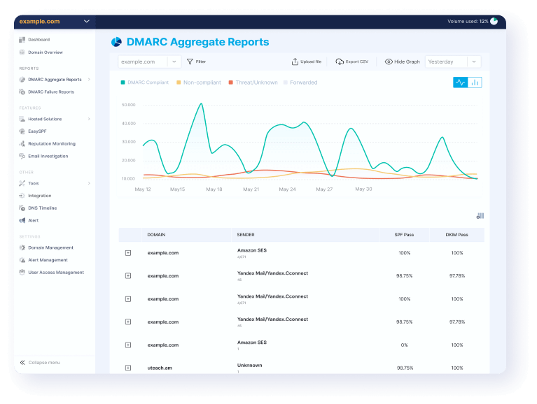 DMARC Aggregate Reports