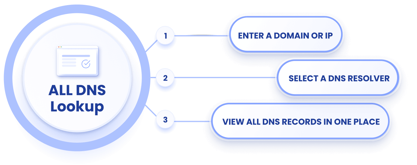 How EasyDMARC All DNS Lookup Works