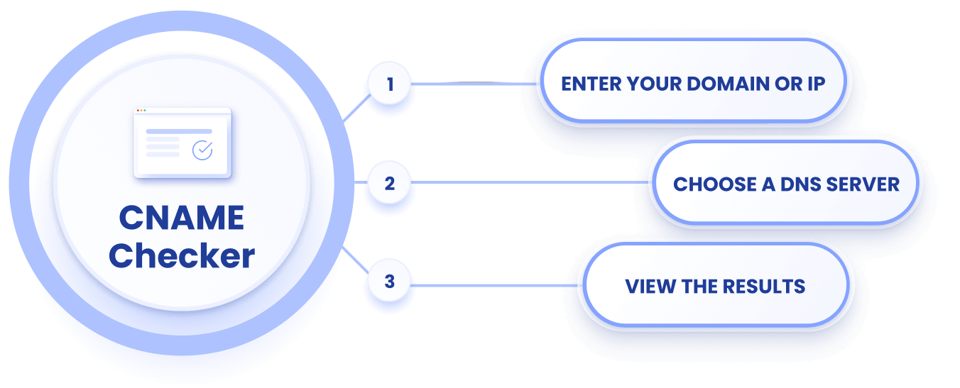 How EasyDMARC CNAME Checker Works