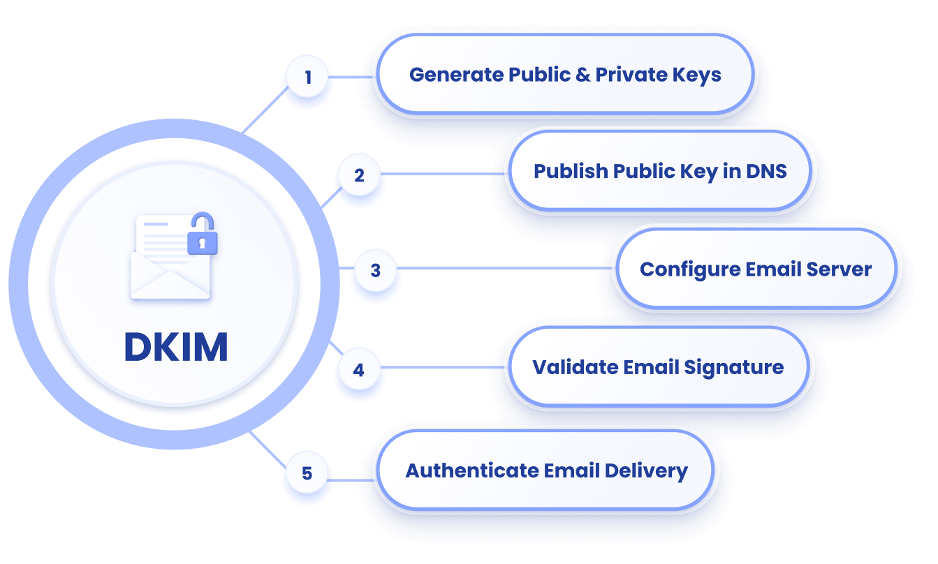 How Does DKIM Work