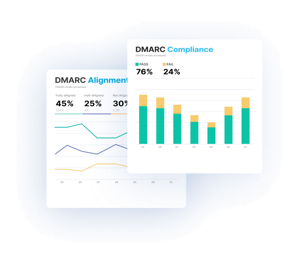 Dmarc Compliance chart