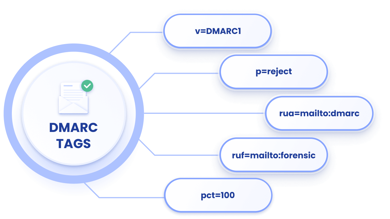 How to Create a DMARC Record