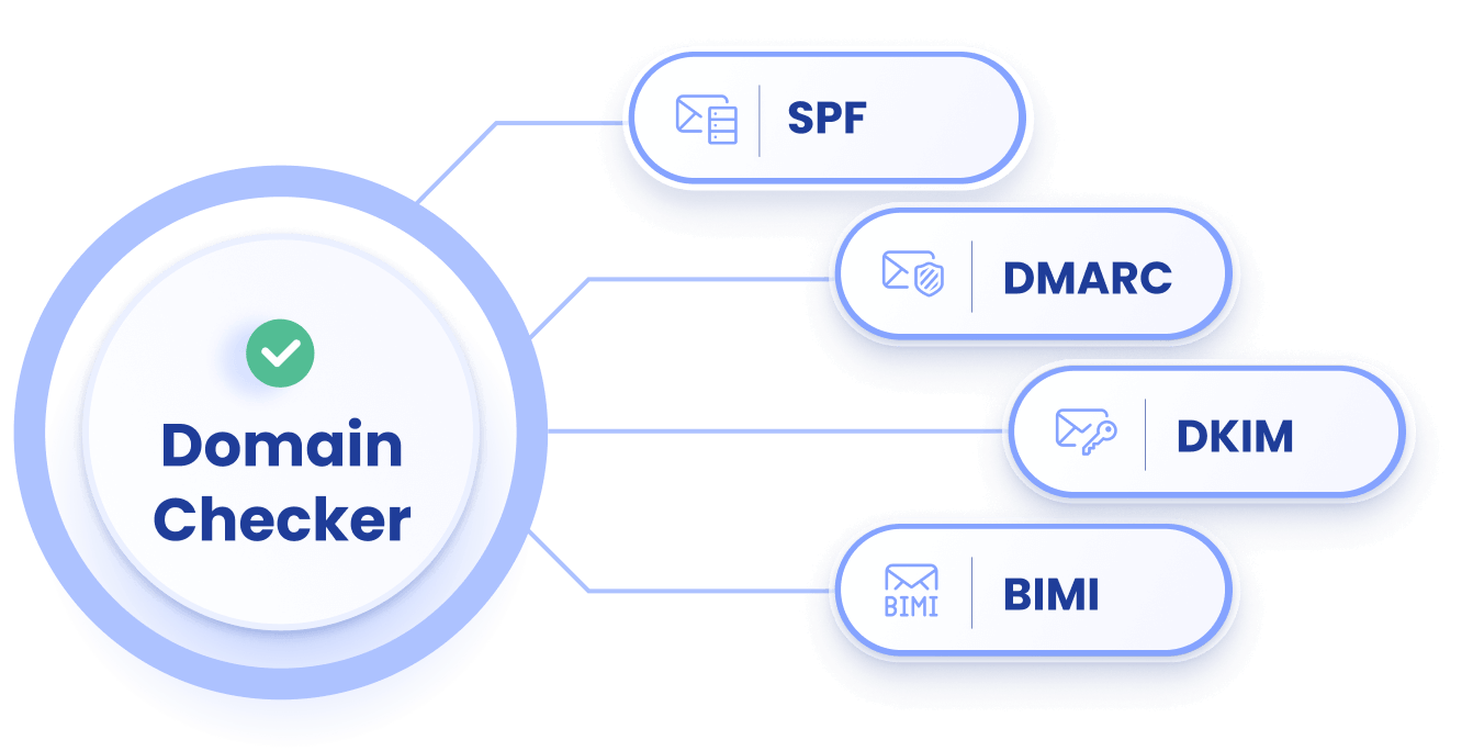 EasyDMARC Domain Checker