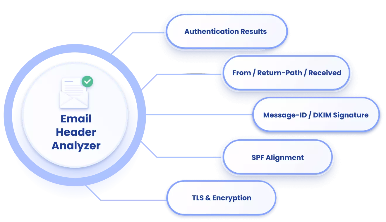 What is an Email Header Analyzer