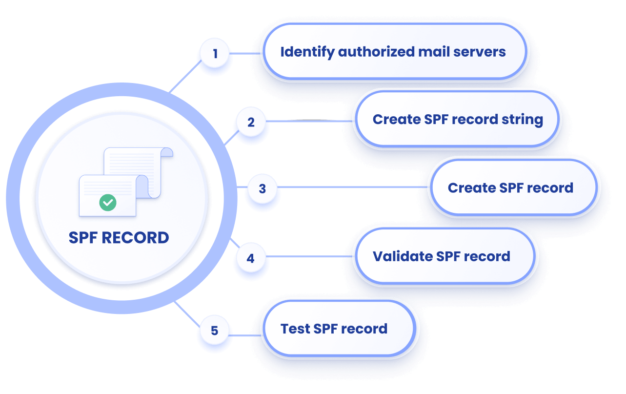 How to Generate an SPF Record