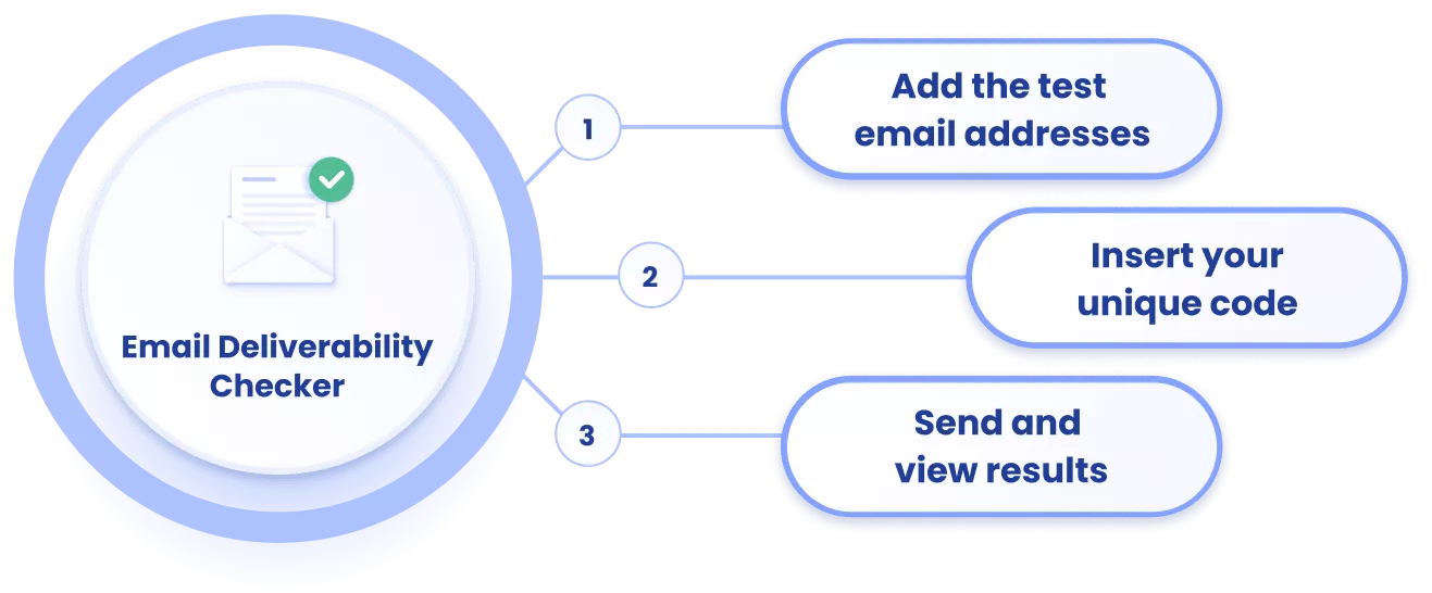 How Email Deliverability Checker Works