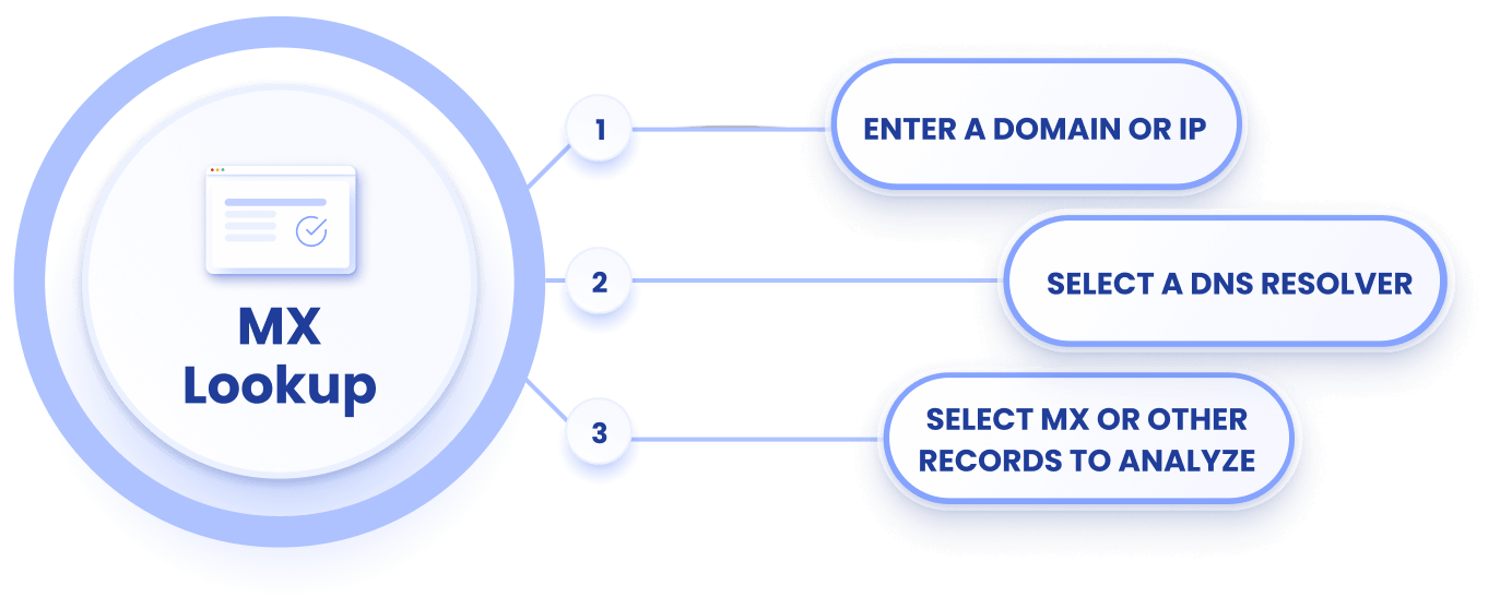 How EasyDMARC MX Lookup Works
