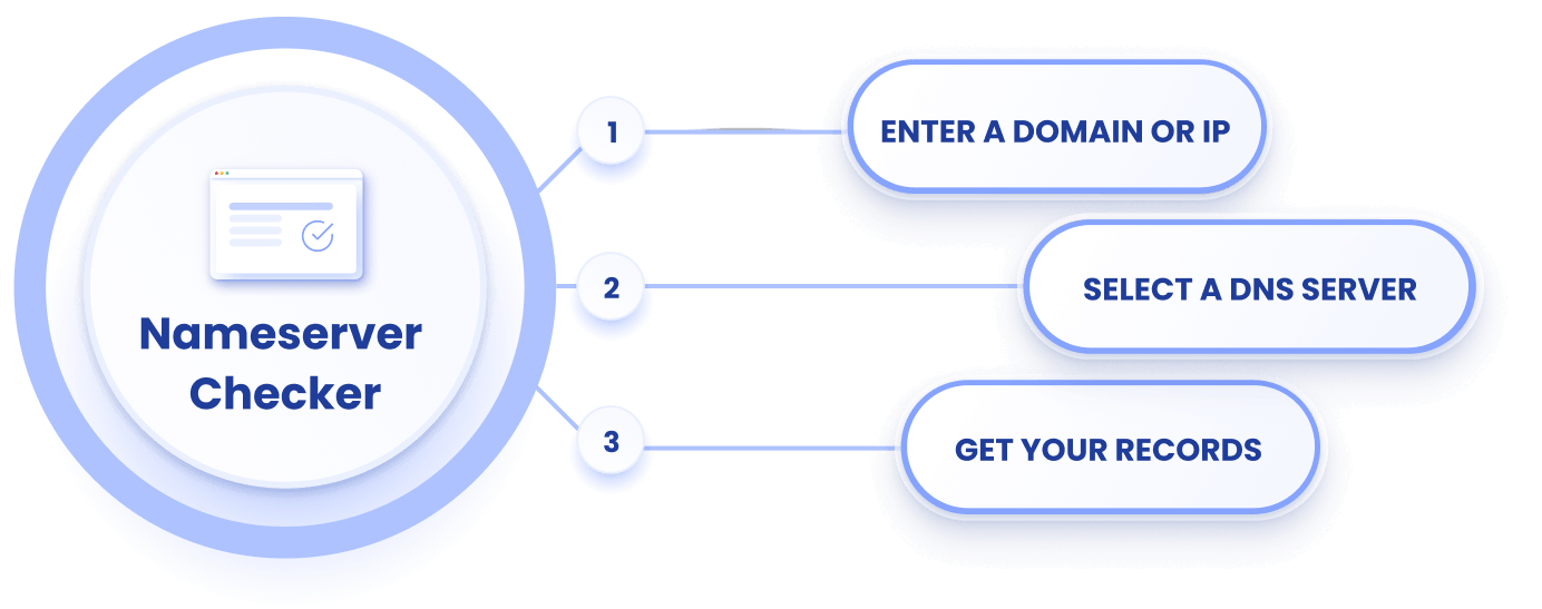 How EasyDMARC’s Nameserver Checker Works