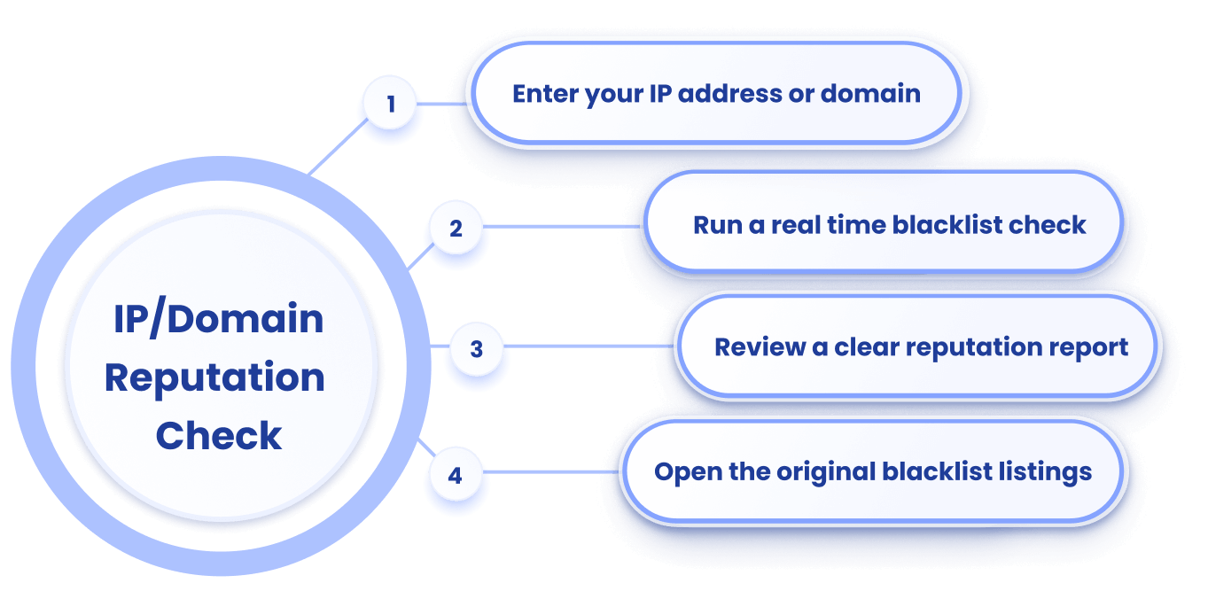 How EasyDMARC's IP and Domain Checker Works