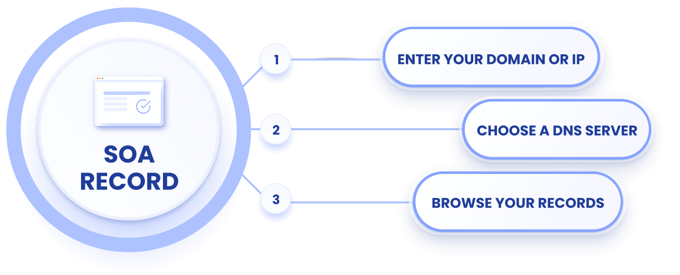 How to Use EasyDMARC’s SOA Record Lookup Tool