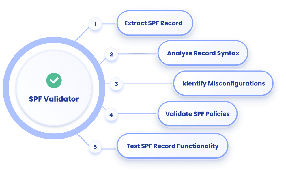 What is an SPF Record Validator