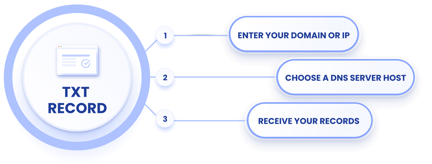 How EasyDMARC DNS TXT Record Lookup Works